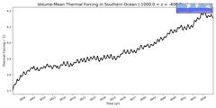 Regional Volume-Mean Thermal Forcing in Southern Ocean (-1000.0 < z < -400.0 m)