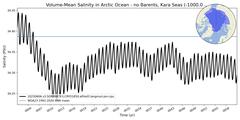 Regional Volume-Mean Salinity in Arctic Ocean - no Barents, Kara Seas (-1000.0 < z < 0.0 m)