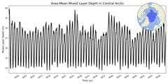Regional Area-Mean Mixed Layer Depth in Central Arctic