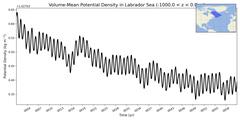 Regional Volume-Mean Potential Density in Labrador Sea (-1000.0 < z < 0.0 m)