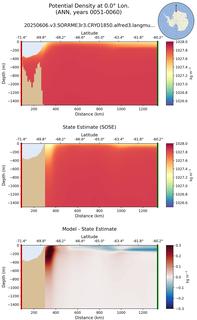 ANN Potential Density at 0.0$\degree$ Lon. ANN