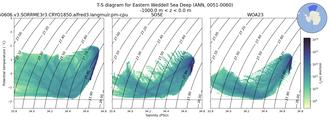 Regional mean of T-S diagram for Eastern Weddell Sea Deep (ANN, 0051-0060)
 -1000.0 m < z < 0.0 m