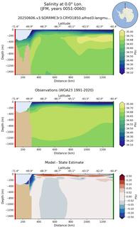 JFM Salinity at 0.0$\degree$ Lon. JFM