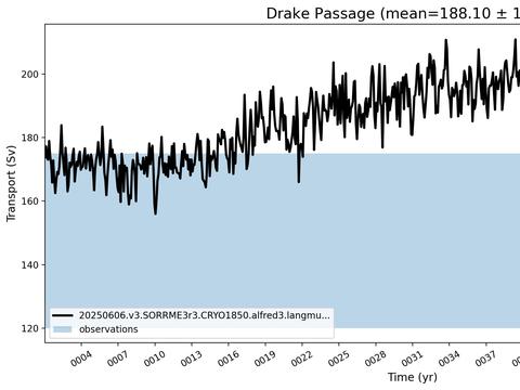 Transport Time Series