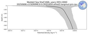 Weddell Sea Shelf Potential Density vs depth
