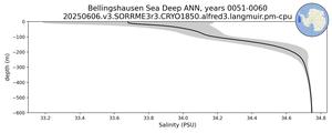Bellingshausen Sea Deep Salinity vs depth