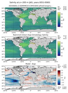 JAS Model Salinity compared with Argo observations