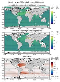JAS Model Salinity compared with Argo observations