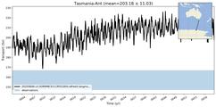 Transport through the Tasmania-Ant Transect