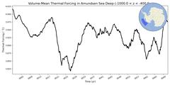 Regional Volume-Mean Thermal Forcing in Amundsen Sea Deep (-1000.0 < z < -400.0 m)