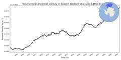 Regional Volume-Mean Potential Density in Eastern Weddell Sea Deep (-1000.0 < z < -400.0 m)