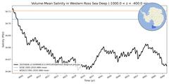 Regional Volume-Mean Salinity in Western Ross Sea Deep (-1000.0 < z < -400.0 m)