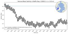 Regional Volume-Mean Salinity in Baffin Bay (-1000.0 < z < 0.0 m)