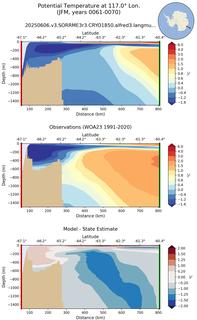 JFM Potential Temperature at 117.0$\degree$ Lon. JFM