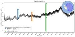 Running Mean of Area-averaged Melt Rate under Ice Shelves in the East Antarctica Region