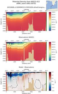 ANN Potential Density from WOCE A12 ANN