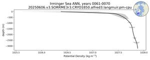 Irminger Sea Potential Density vs depth