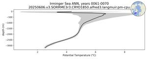 Irminger Sea Potential Temperature vs depth