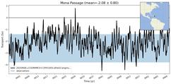 Transport through the Mona Passage Transect