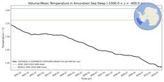 Regional Volume-Mean Temperature in Amundsen Sea Deep (-1000.0 < z < -400.0 m)