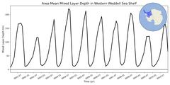 Regional Area-Mean Mixed Layer Depth in Western Weddell Sea Shelf