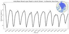 Regional Area-Mean Mixed Layer Depth in Arctic Ocean - no Barents, Kara Seas
