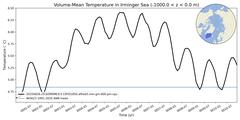 Regional Volume-Mean Temperature in Irminger Sea (-1000.0 < z < 0.0 m)