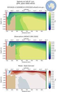 JFM Salinity at 145.0$\degree$ Lon. JFM