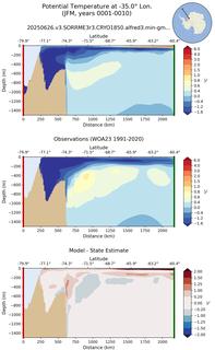 JFM Potential Temperature at -35.0$\degree$ Lon. JFM