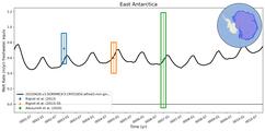 Running Mean of Area-averaged Melt Rate under Ice Shelves in the East Antarctica Region