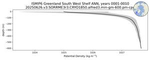 ISMIP6 Greenland South West Shelf Potential Density vs depth