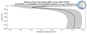 Western Ross Sea Deep Potential Temperature vs depth