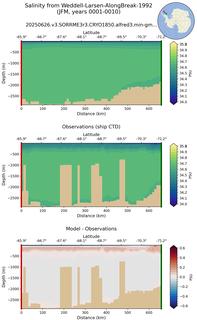 JFM Salinity from Weddell-Larsen-AlongBreak-1992 JFM