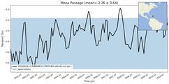 Transport through the Mona Passage Transect