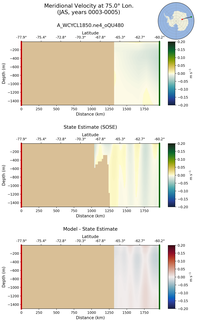 JAS Meridional Velocity at 75.0$\degree$ Lon. JAS