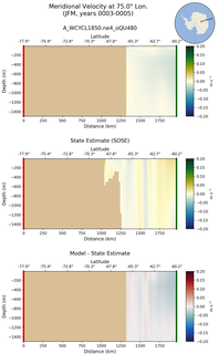 JFM Meridional Velocity at 75.0$\degree$ Lon. JFM