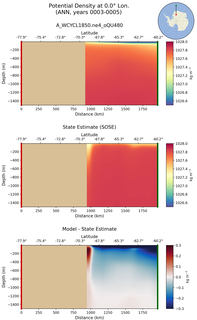 ANN Potential Density at 0.0$\degree$ Lon. ANN