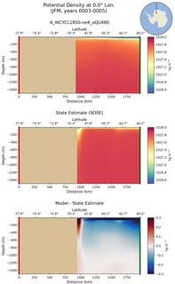 JFM Potential Density at 0.0$\degree$ Lon. JFM