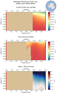 ANN Potential Density at 75.0$\degree$ Lon. ANN