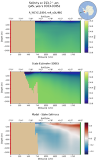 JAS Salinity at 253.0$\degree$ Lon. JAS