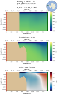JFM Salinity at 280.0$\degree$ Lon. JFM