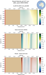 JAS Zonal Velocity at 0.0$\degree$ Lon. JAS