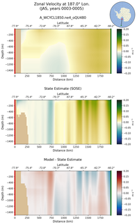 JAS Zonal Velocity at 187.0$\degree$ Lon. JAS