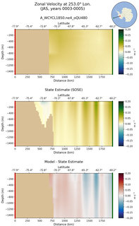 JAS Zonal Velocity at 253.0$\degree$ Lon. JAS
