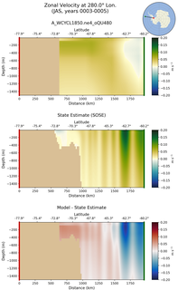 JAS Zonal Velocity at 280.0$\degree$ Lon. JAS