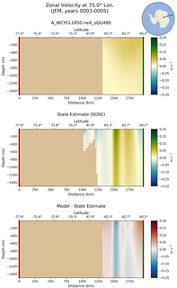 JFM Zonal Velocity at 75.0$\degree$ Lon. JFM