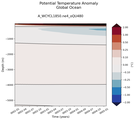 Trend of global Potential Temperature Anomaly vs Depth