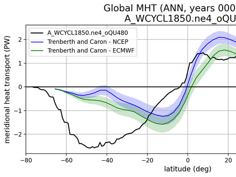 Meridional Heat Transport