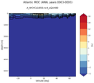Atlantic Meridional Overturning Streamfunction