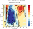 Global Meridional Overturning Streamfunction